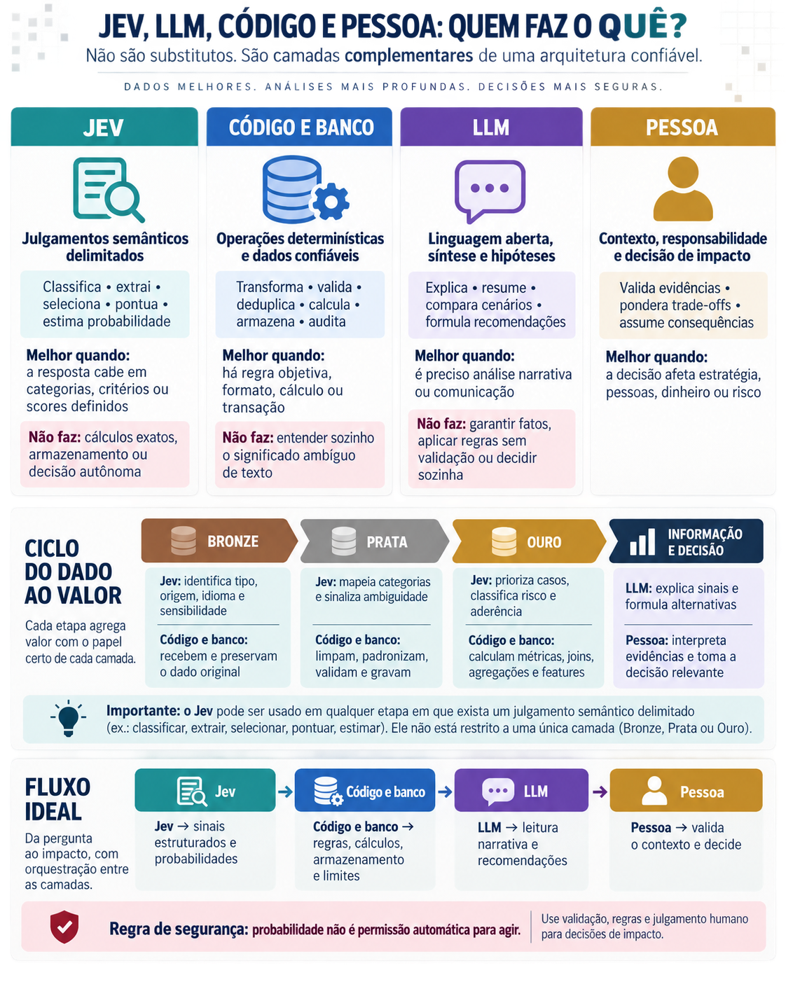 Infographic comparing the roles of JEV, software and databases, language models and people.