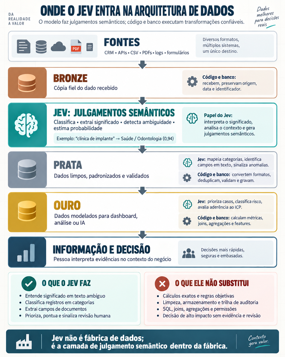 Arquitetura com Jev entre estado operacional, código e revisão humana